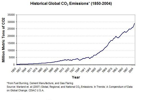 Figure 1. Historical Global CO<sub>2</sub> Emission