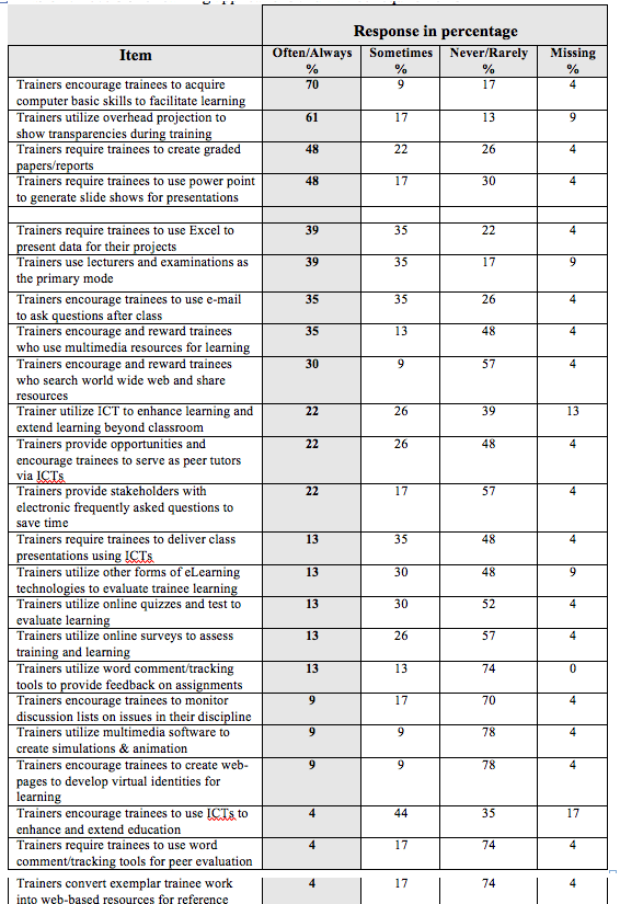 View of Relative levels of eLearning readiness, applications and ...