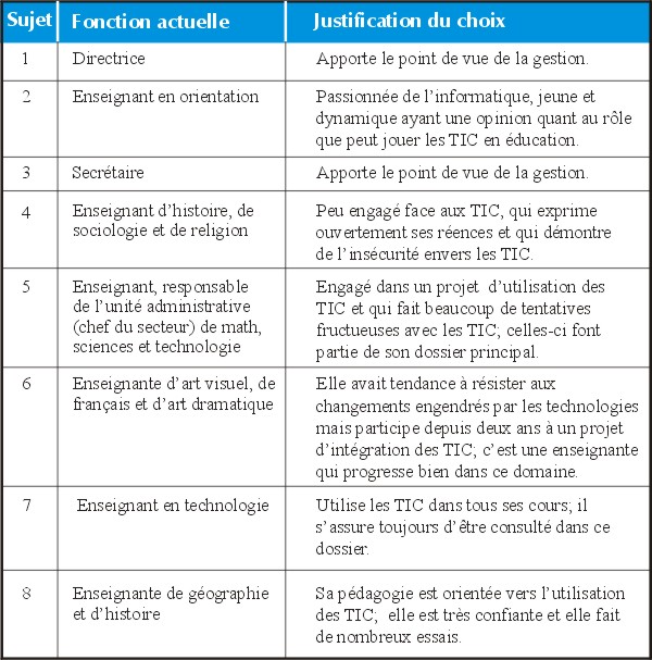 View Of Etude Du Changement Decoulant De L Integration Des Technologies De L Information Et De La Communication Dans Une Ecole Secondaire De L Ontario Canadian Journal Of Learning And Technology