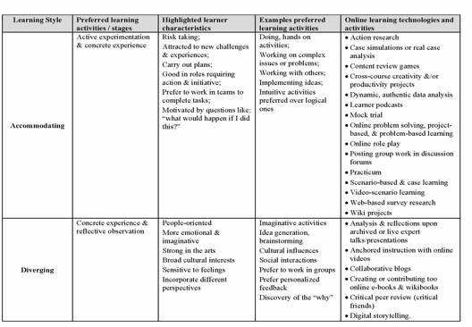 Addressing diverse learner preferences and intelligences with emerging technologies: Matching ...