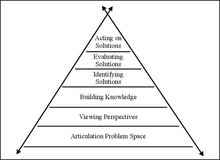 Identifying and Measuring Ill-Structured Problem Formulation and ...